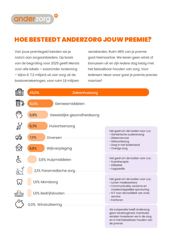 Infographics_Premie Anderzorg 2025 002