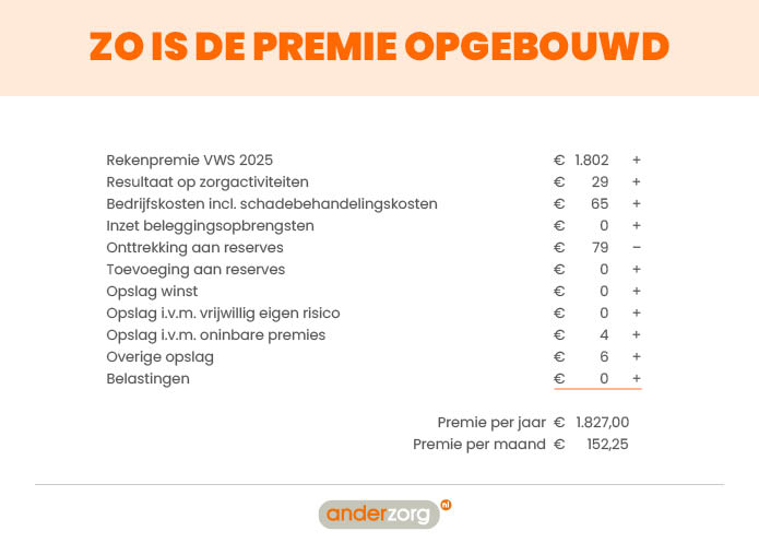 Infographics_Premie-opbouw Anderzorg 2025